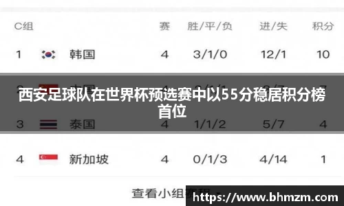 西安足球队在世界杯预选赛中以55分稳居积分榜首位