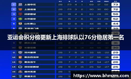 亚运会积分榜更新上海排球队以76分稳居第一名